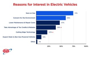 补贴消失、政治担忧升温.......美国人“不买”电动车了