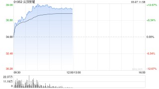 云顶新耀早盘涨逾12% 全年营收同比大增142%至至17.07亿元