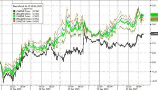 买家越来越少，本周美债流动性“显著恶化”
