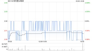 保利置业集团2月合同销售金额约22亿元 同比减少38.89%