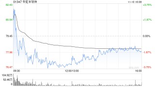 中金：上调华虹半导体目标价至110港元 维持“跑赢行业”评级