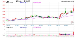 午后异动！锰硅期价跳水，市场情况是......
