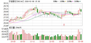 宁波银行：努力提升公司业绩 保持内源性资本的稳健增长