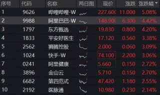 阿里巴巴涨超4%，誓要淘宝闪购达到市场绝对第一！港股互联网ETF（513770）上涨1.5%，近4日吸金5.66亿元