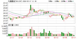 元道通信：公司暂未涉及OpenClaw领域的技术应用或技术储备相关业务