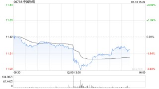 中国铁塔发布年度业绩 股东应占利润116.3亿元同比增长8.4%