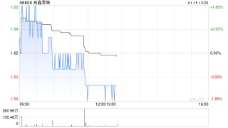 瑞银：维持高鑫零售目标价2.15港元及“买入”评级 股息承诺强劲
