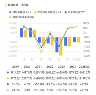 纵横股份点评：专注工业无人机，但还在生死线上挣扎！