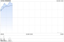 国富氢能早盘涨超10% 公司中标摩洛哥制氢项目并签约国内加氢站订单