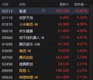 港股午评：恒指涨1.14% 科指涨2.24% 锂电池股强势 AI应用股活跃 智谱涨超10%