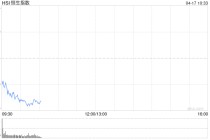 快讯：恒指低开0.69% 科指跌0.72% 科网股、黄金股低迷 群核科技上市首日涨超171%