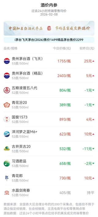 飞天茅台，四连涨！