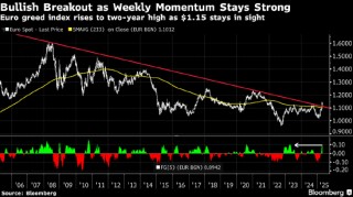 纽约汇市：美元跌至六个月低点 受关税担忧影响