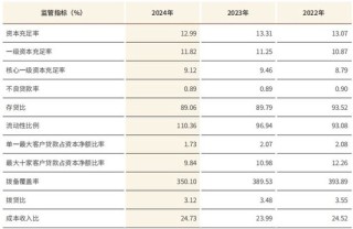 江苏银行去年净赚超318亿增超10% 不良贷款率持平