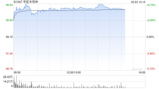 华虹半导体早盘涨近5% 招银国际维持“持有”评级