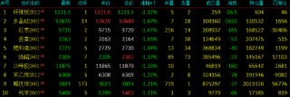 期货午评：大面积飘绿，多晶硅、沥青、燃料油、沪金、聚丙烯、丙烯、国际铜跌1%；集运欧线涨2%，菜粕、鸡蛋、生猪涨1%