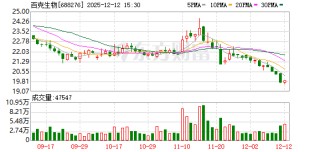 百克生物：公司构建了以“升级换代、填补空白、创新突破”为方向的梯队式研发策略
