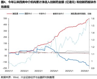 兴证策略：谁在买港股新消费和创新药？