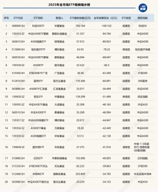 2025年ETF盘点：冠军花落通信ETF，年度黑马竟是它！十大关键事件影响深远