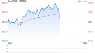全球央行3月净购入黄金17吨
