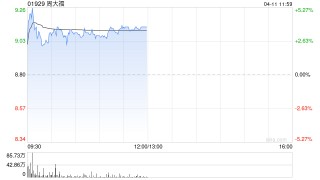 周大福早盘涨超3% 公司称在美业务比例较少受关税影响小