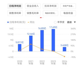 舍得酒业：业绩跌的越狠分红比例越高，负债率走高现金流恶化