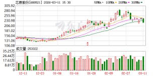 芯原股份现22笔大宗交易 合计成交111.11万股
