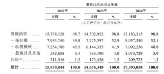 潍柴动力“A拆A”失败换道，潍柴雷沃上市悬念再起，负债率仍高企