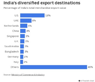 印度在与美国的贸易谈判中有多大影响力？