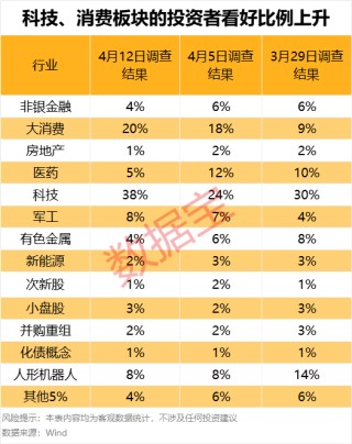 滥施关税，后市关注什么？下周A股怎么走，投资者看好站上3300点