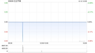 亿达中国前11个月合约销售金额约为6.81亿元 同比减少23.22%