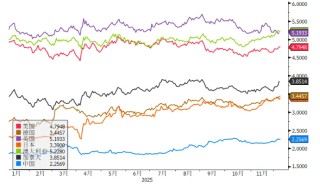 全球长债收益率上行，美债收益率创两个月新高