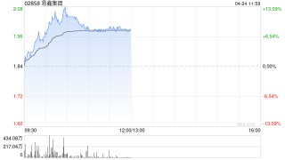 易鑫集团早盘涨近12% 年内推出汽车金融行业首个Agentic大模型