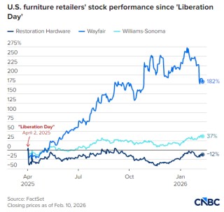 小型家具零售商都面临生死存亡的关税威胁