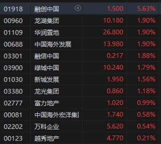 收评：港股恒指跌1.91% 科指跌3.72% 赤峰黄金涨逾21%