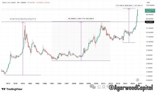 白银价格长期趋势分析报告：黄金牛市下的更好选择
