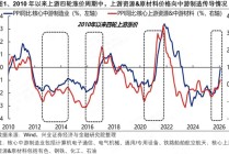 兴证策略：中游制造业的成本传导能力已远超以往
