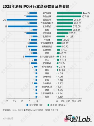 城数Lab. | 港股IPO狂飙，哪些城市赢了？