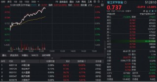 军工领跑全市场，逾百亿主力资金涌入！高人气军工ETF华宝（512810） 劲涨超2%，商业航天成份股集体爆发