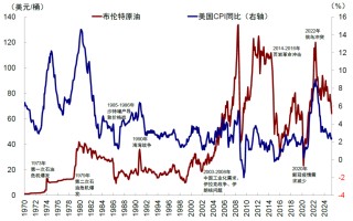 中金：美元美股并非简单联动 弱美元下美股仍或逆势走强