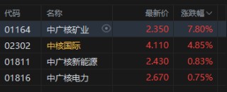 世行将解除延续数十年的“核电融资禁令” 港股核电股应声上涨 中广核矿业涨超7% 中核国际涨近5%