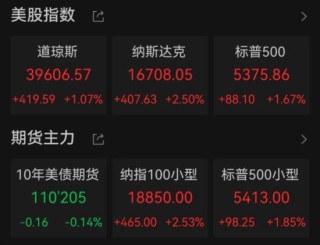 美股反弹，中国资产大涨 美联储报告警示美多地经济前景恶化