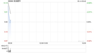 诺诚健华高开近10% 公司一季度净利润约1796.76万元同比扭亏为盈