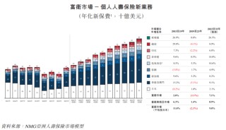 李泽楷旗下保险公司冲击IPO，总部在香港，业务遍及东南亚