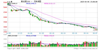 长江有色：8日氧化铝期价续跌1.26% 市场逢低买盘增加