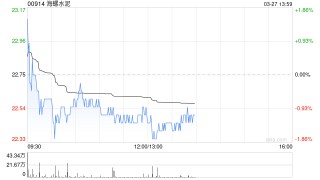 高盛：维持海螺水泥“买入”评级 目标价29.0港元