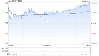 大摩：微降昆仑能源目标价至8.9港元 予“增持”评级