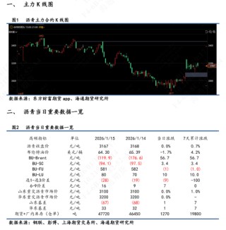 【沥青日报】地缘风险回落沥青较油抗跌，海上浮舱数据累积有减缓迹象