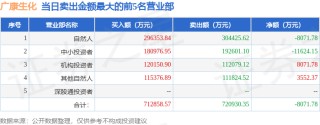 6月9日广康生化（300804）龙虎榜数据：机构净买入3049.41万元（3日）