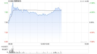 猫眼娱乐午前涨超3% 花旗维持“买入”评级